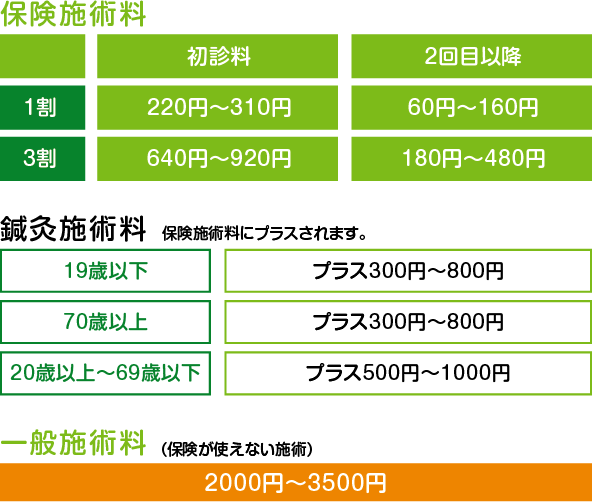 【保険施術料】初診料/1割：220円〜310円 3割：640円〜920円、2回目以降/1割：60円〜160円 3割：180円〜480円　【鍼灸施術料 保険料にプラスされます】19歳以下：プラス300円〜800円、70歳以上：プラス300円〜800円、20歳以上〜69歳以下：プラス500円〜1000円　【一般施術料 保険が使えない施術】2000円〜3000円